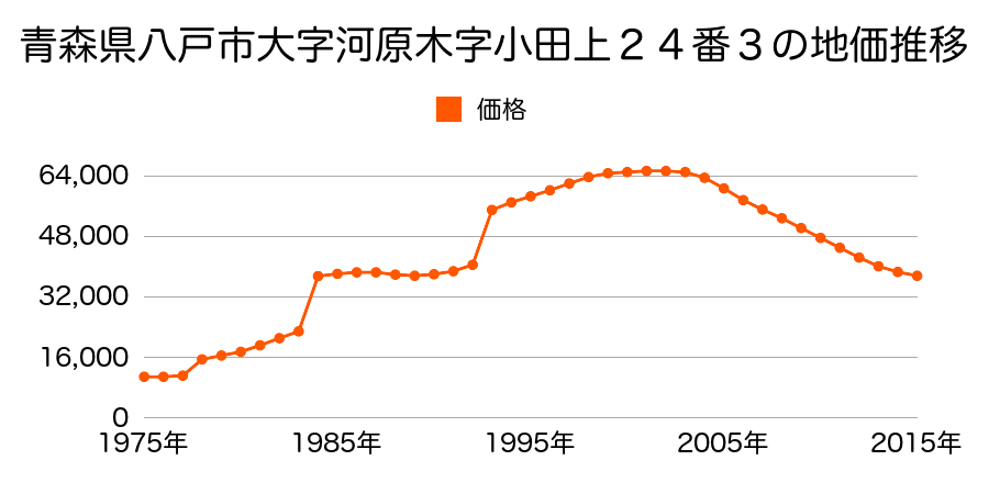 青森県八戸市日計２丁目７８番２５の地価推移のグラフ
