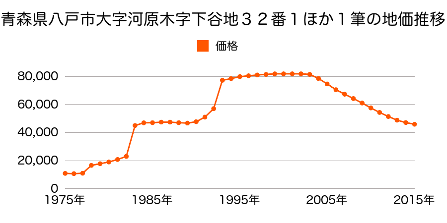 青森県八戸市下長２丁目５番３の地価推移のグラフ