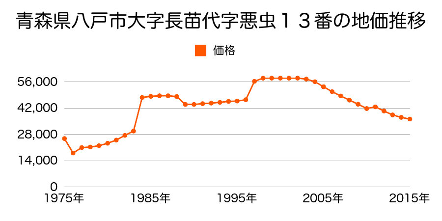 青森県八戸市長者２丁目６２番８外の地価推移のグラフ