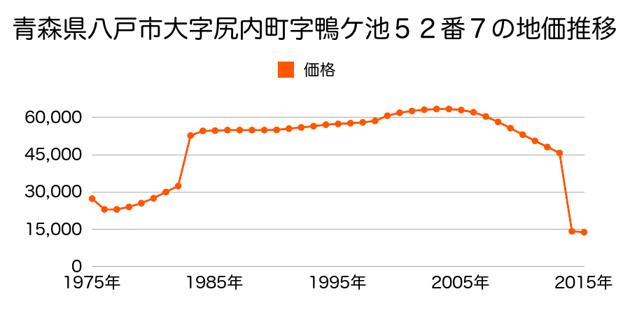 青森県八戸市大字十日市字長根１９番１０の地価推移のグラフ