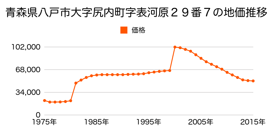 青森県八戸市根城４丁目８番６の地価推移のグラフ