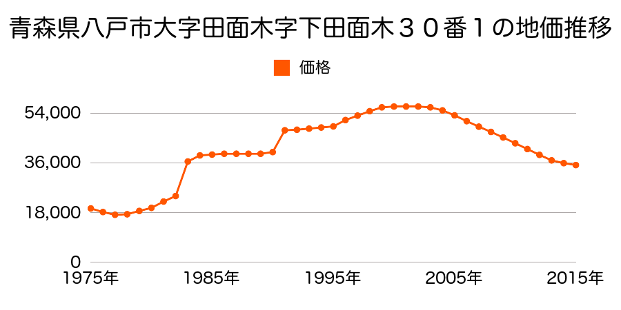 青森県八戸市大字根城字馬場頭２３番９の地価推移のグラフ