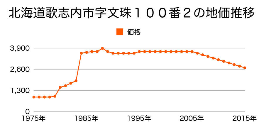 北海道歌志内市字文珠１２６番１の地価推移のグラフ