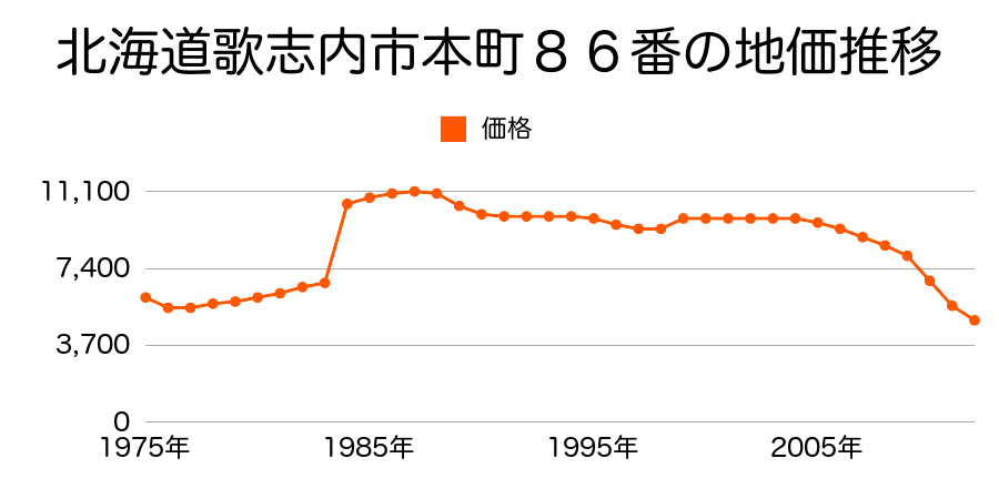 北海道歌志内市字本町８１番の地価推移のグラフ