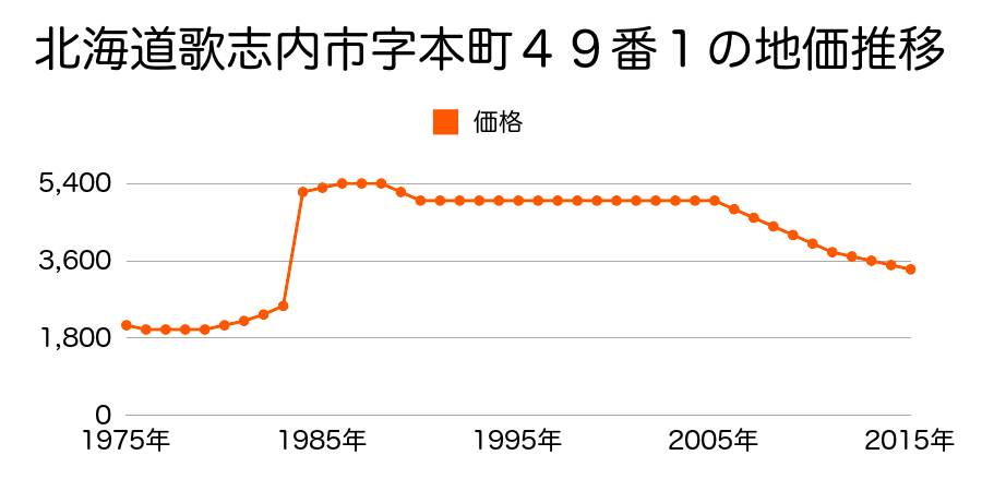 北海道歌志内市字本町１０２７番１０の地価推移のグラフ