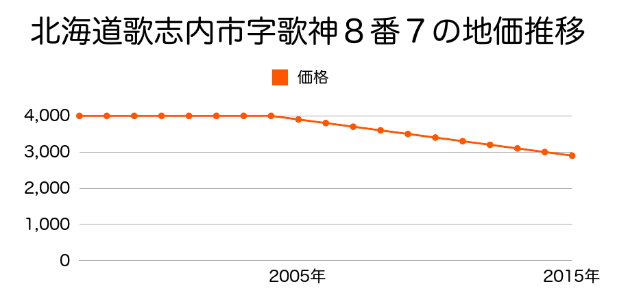 北海道歌志内市字歌神８番７の地価推移のグラフ