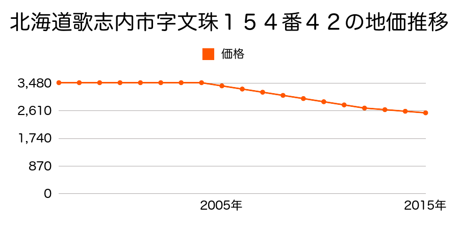 北海道歌志内市字文珠１５４番４２の地価推移のグラフ