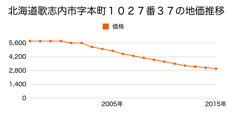 北海道歌志内市字本町１０２７番３７の地価推移のグラフ