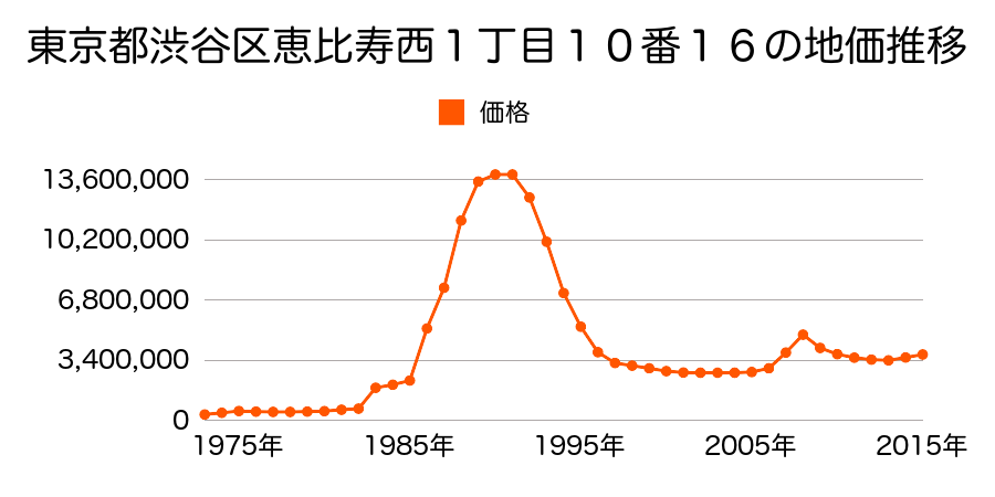 東京都渋谷区恵比寿西１丁目１０番１６の地価推移のグラフ