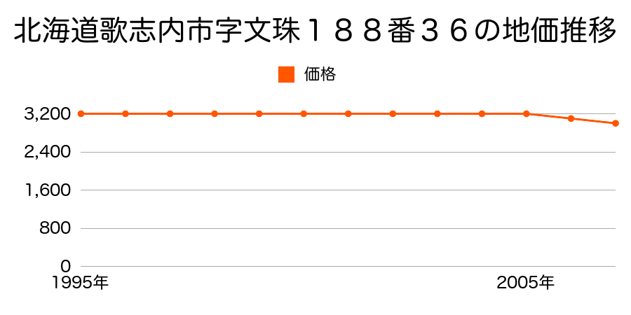 北海道歌志内市字文珠１８８番３６の地価推移のグラフ