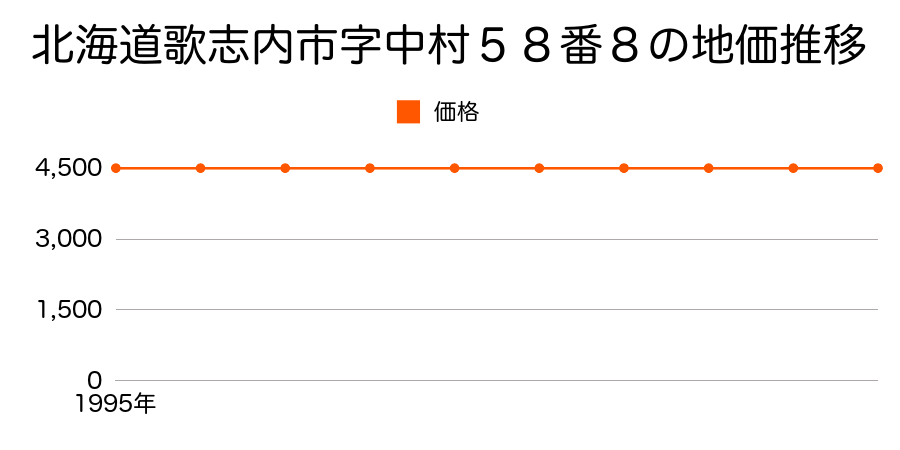 北海道歌志内市字中村５８番７の地価推移のグラフ