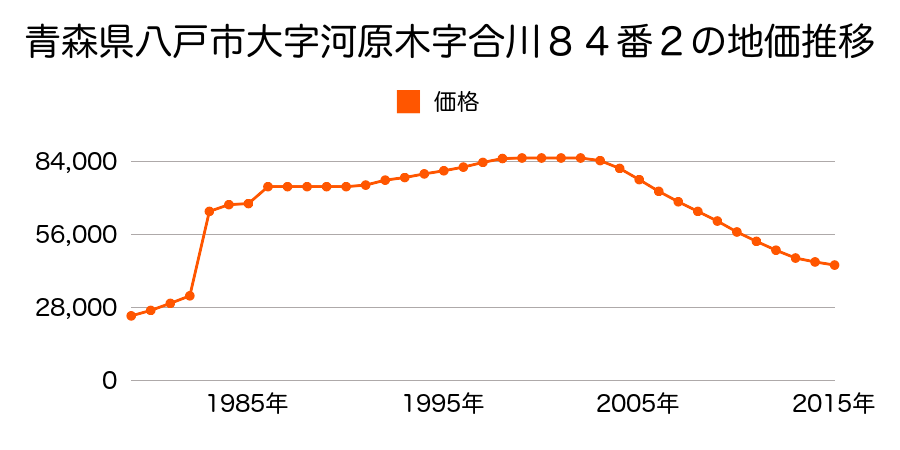 青森県八戸市長者３丁目９０番３４の地価推移のグラフ