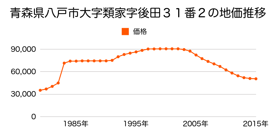 青森県八戸市売市１丁目３番７外の地価推移のグラフ