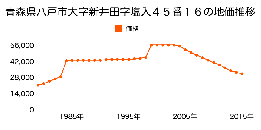 青森県八戸市新湊１丁目２２番１２の地価推移のグラフ