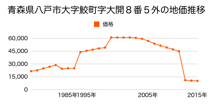 青森県八戸市大字市川町字尻引３７番３の地価推移のグラフ