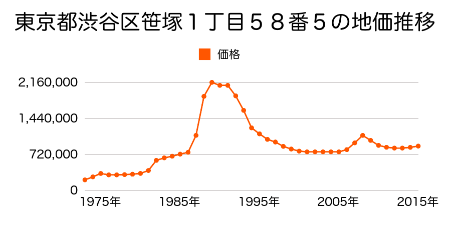 東京都渋谷区笹塚２丁目４４番３の地価推移のグラフ
