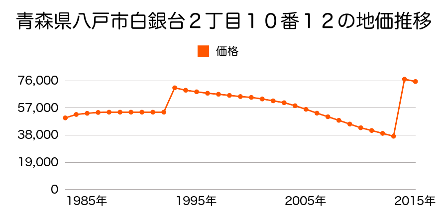青森県八戸市城下４丁目１番３２の地価推移のグラフ