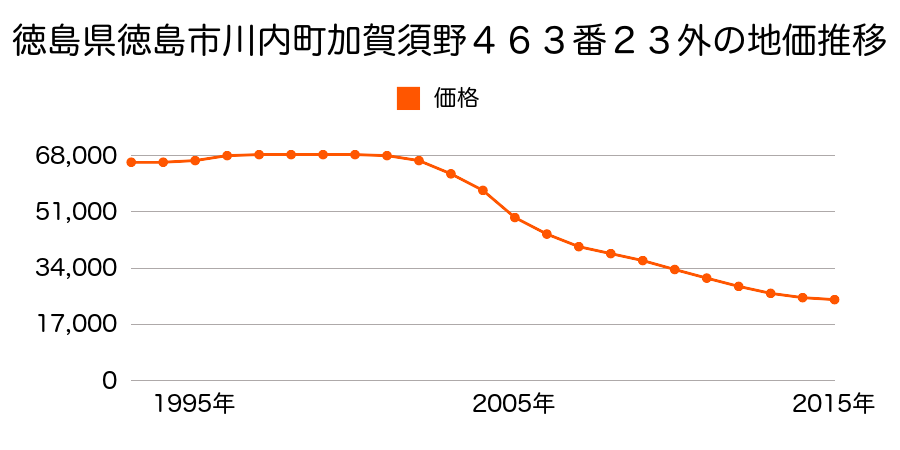 徳島県徳島市川内町加賀須野４６３番２３外の地価推移のグラフ