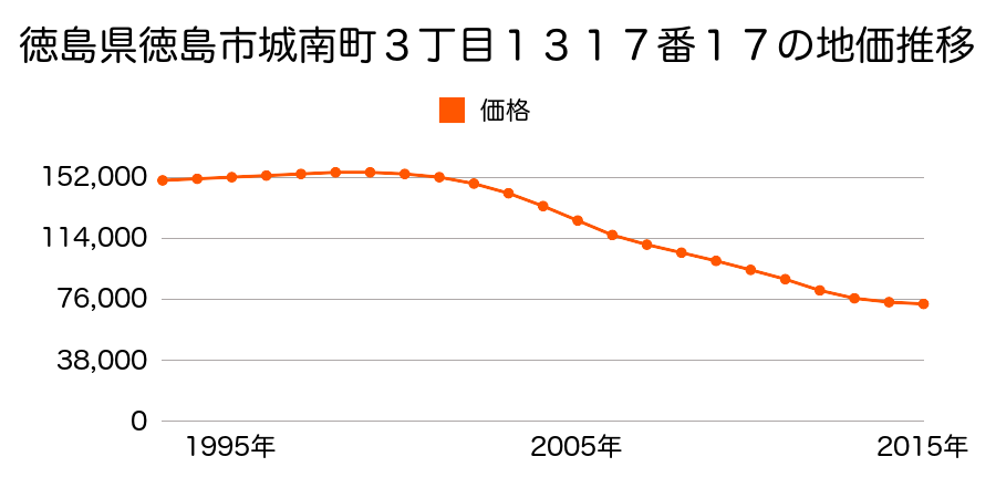 徳島県徳島市城南町３丁目１３１７番１７の地価推移のグラフ