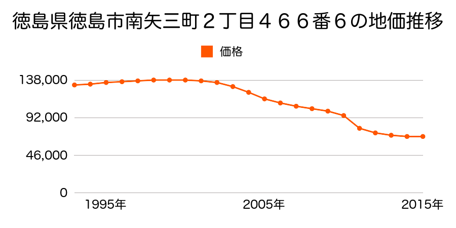 徳島県徳島市南矢三町２丁目４７２番４の地価推移のグラフ