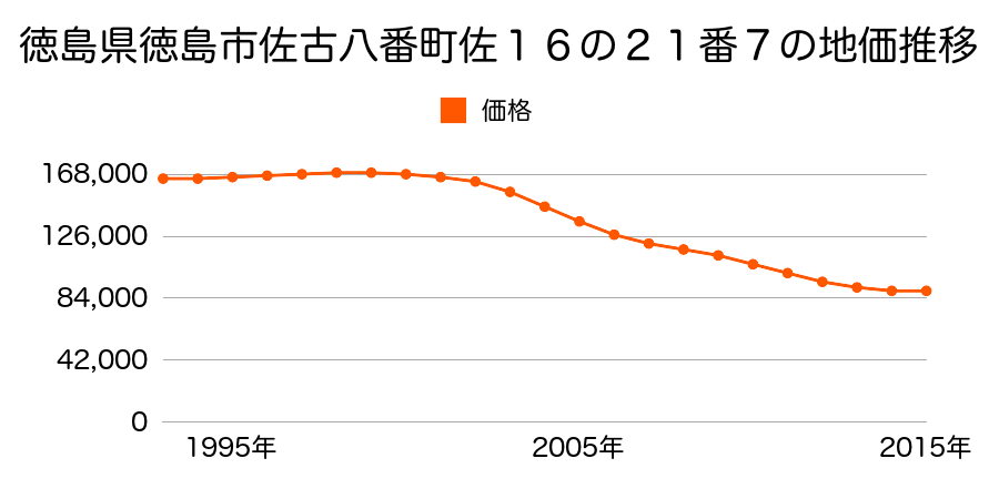 徳島県徳島市佐古八番町佐１６の２１番７の地価推移のグラフ