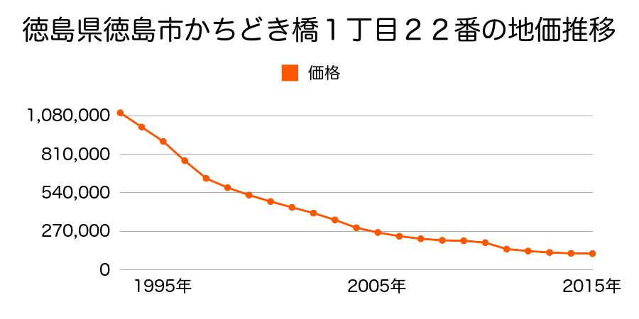 徳島県徳島市大道３丁目１９番の地価推移のグラフ