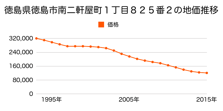 徳島県徳島市南二軒屋町１丁目８２５番２外の地価推移のグラフ