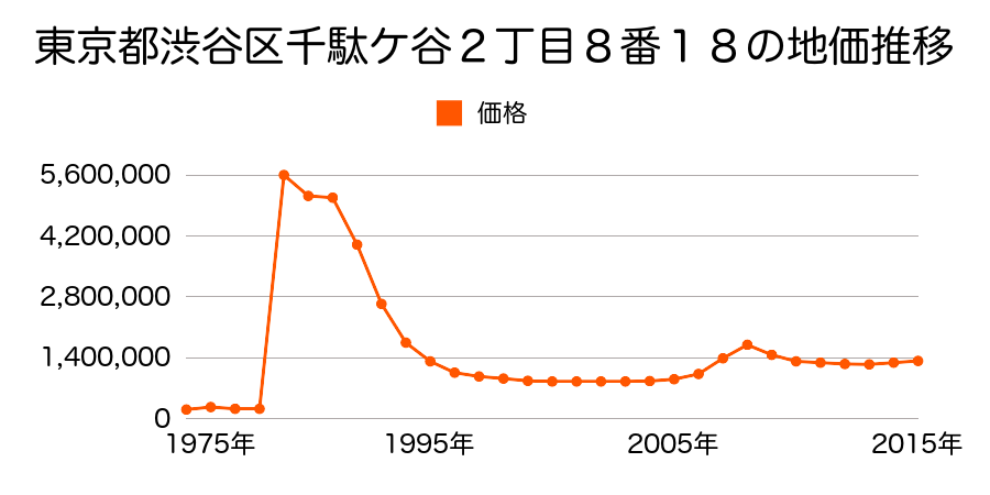東京都渋谷区南平台町５２番８の地価推移のグラフ
