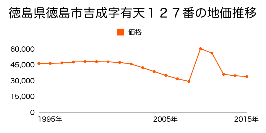 徳島県徳島市論田町新開６６番６１外の地価推移のグラフ