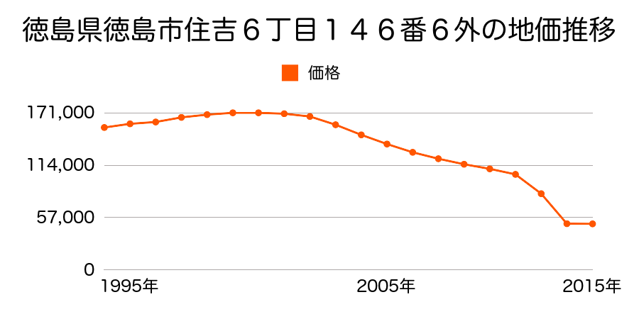 徳島県徳島市川内町大松５１１番１０の地価推移のグラフ