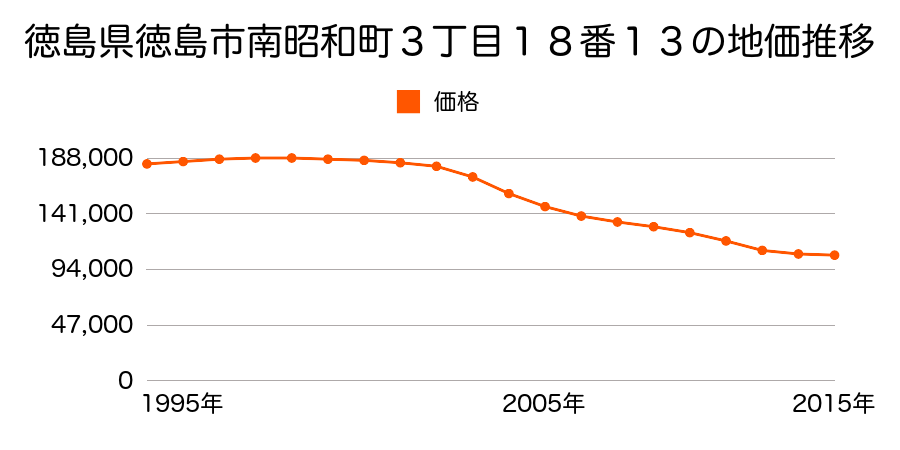 徳島県徳島市出来島本町２丁目２７番２の地価推移のグラフ