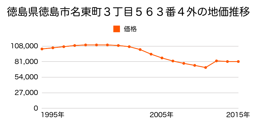 徳島県徳島市南田宮１丁目１９６番１３の地価推移のグラフ