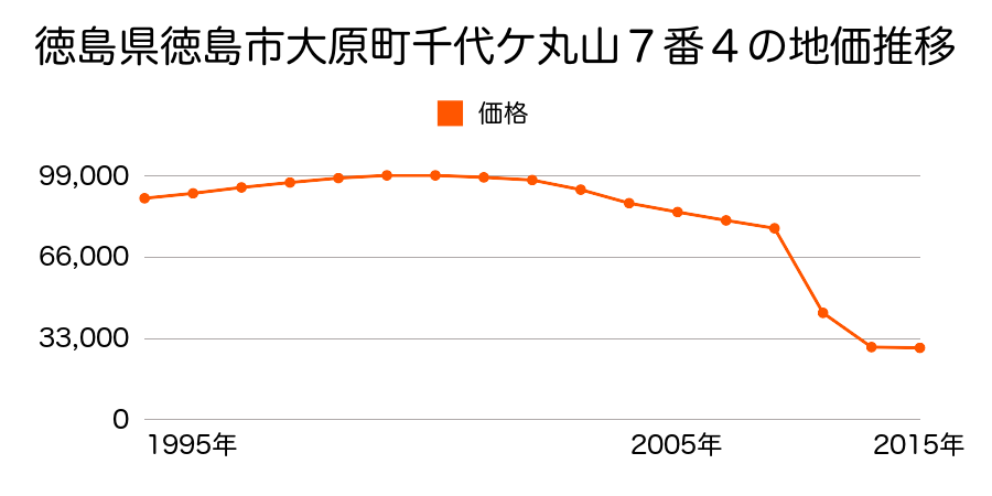 徳島県徳島市応神町吉成字西吉成６３番３外の地価推移のグラフ