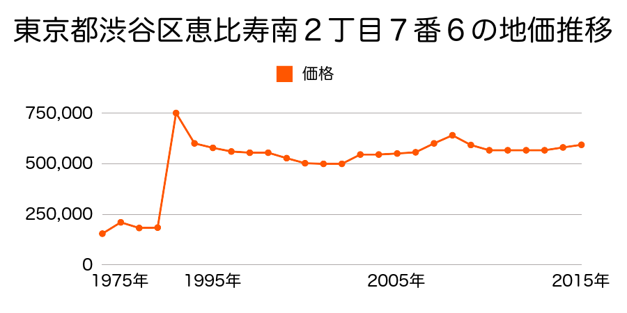 東京都渋谷区笹塚１丁目１２番４の地価推移のグラフ
