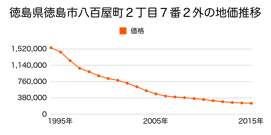 徳島県徳島市八百屋町２丁目７番２外の地価推移のグラフ