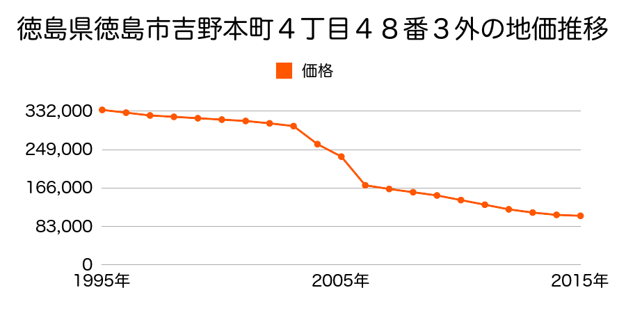 徳島県徳島市南島田町２丁目１１６番１の地価推移のグラフ
