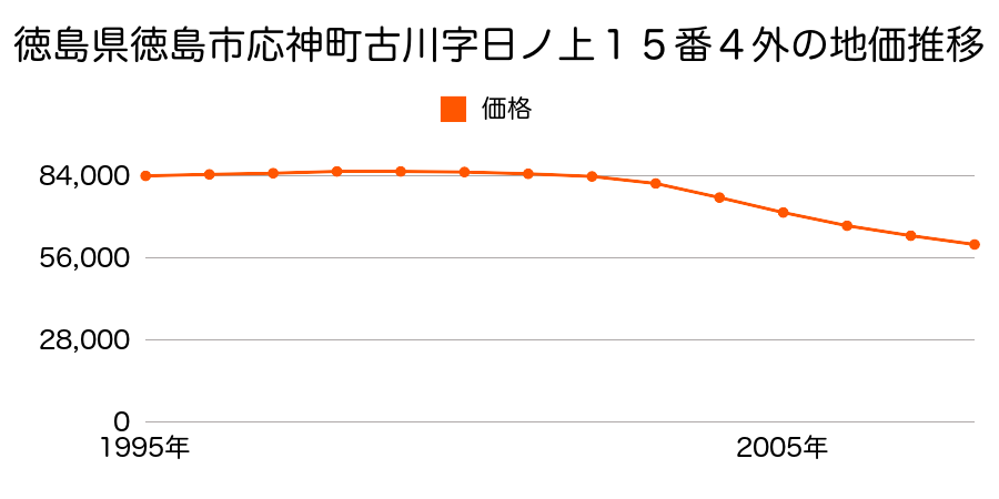 徳島県徳島市応神町古川字日ノ上１５番４外の地価推移のグラフ