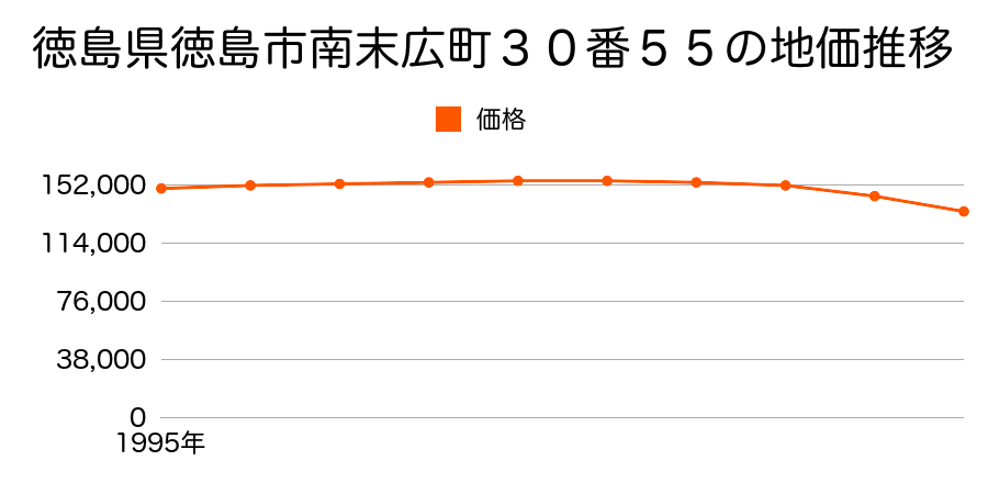 徳島県徳島市南末広町３０番５５の地価推移のグラフ