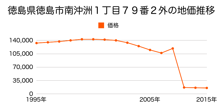 徳島県徳島市入田町笠木９３番１の地価推移のグラフ