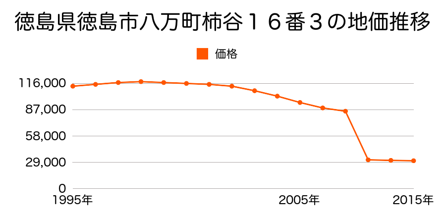 徳島県徳島市国府町西高輪字野神ノ本１４９番２の地価推移のグラフ
