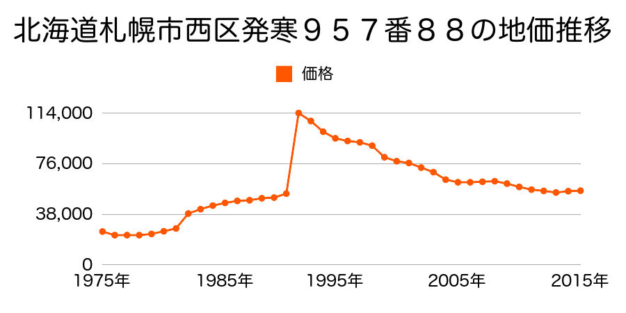 北海道札幌市西区西野５条６丁目３３１番８１の地価推移のグラフ