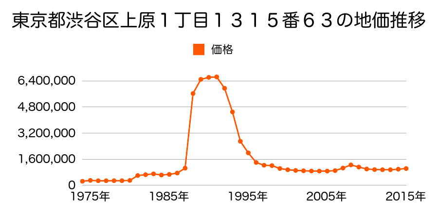 東京都渋谷区神山町７番９の地価推移のグラフ