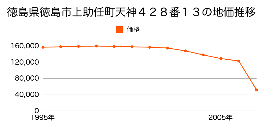 徳島県徳島市南末広町３０番１１７の地価推移のグラフ