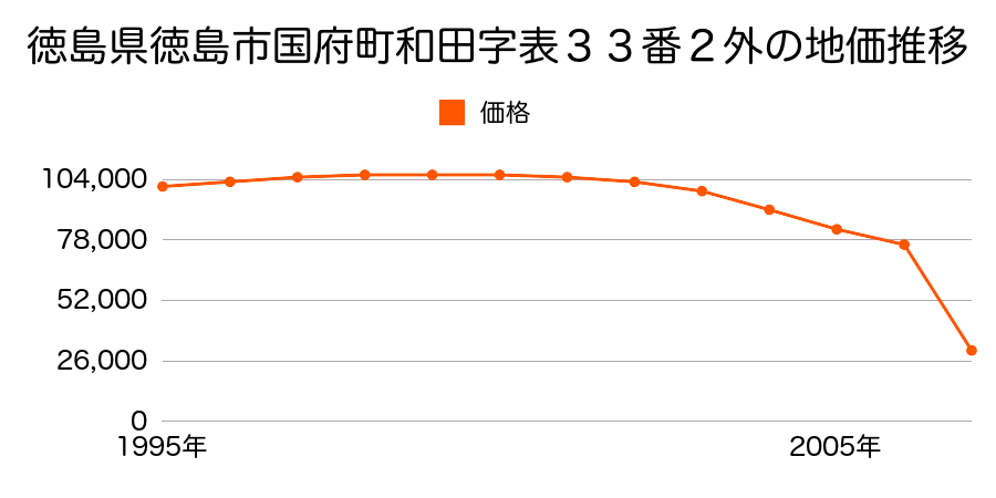 徳島県徳島市大松町大久保９１番１の地価推移のグラフ