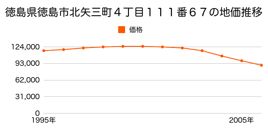 徳島県徳島市北矢三町４丁目１１１番６７の地価推移のグラフ