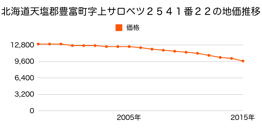 北海道天塩郡豊富町字上サロベツ２５４１番２２の地価推移のグラフ