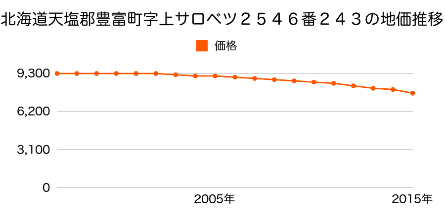 北海道天塩郡豊富町字上サロベツ２５４６番２４３の地価推移のグラフ