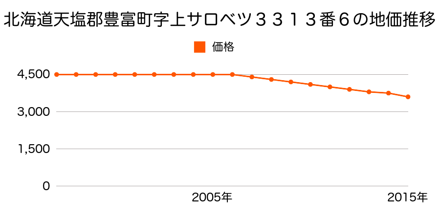 北海道天塩郡豊富町字上サロベツ３３１３番６の地価推移のグラフ