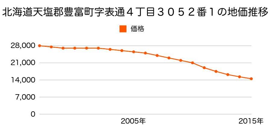 北海道天塩郡豊富町字豊富表通４丁目３０５２番１の地価推移のグラフ