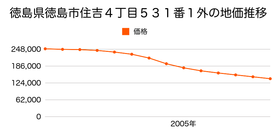 徳島県徳島市住吉５丁目２７９番７の地価推移のグラフ